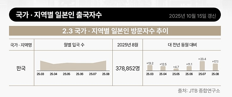 2025년 3월부터 8월까지 일본인 방한객 전년 동월 대비 변화 그래프